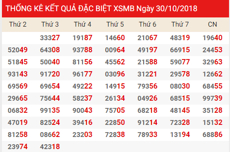 Dự đoán xổ số miền bắc ngày 31/10 chính xác từ các cao thủ