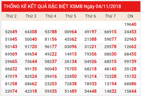 Tổng hợp cầu lô miền bắc ngày 05/11 chính xác