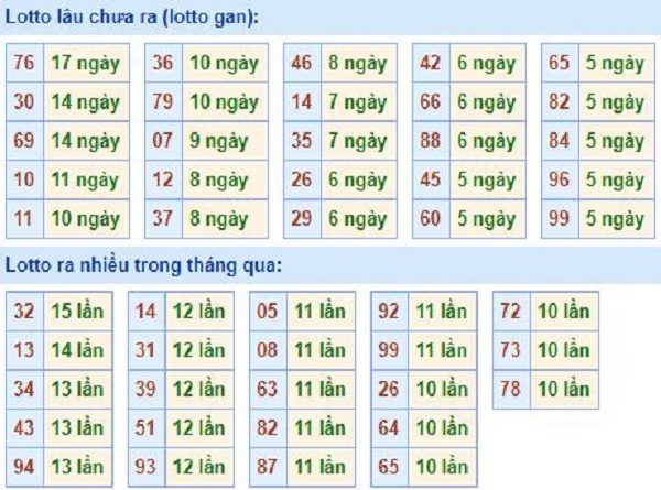 thong-ke-tan-suat-loto-mien-bac-22-3-2019