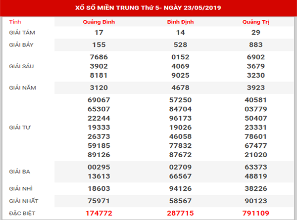 dự đoán xsmt ngày 30/05/2019