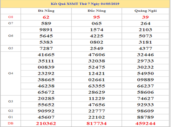 dự đoán xsmt ngày 11/05/2019