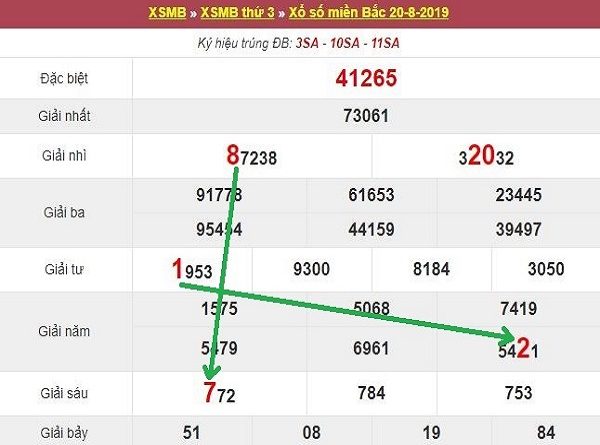 Phân tích kết quả xổ số miền bắc ngày 21/08 từ các chuyên gia