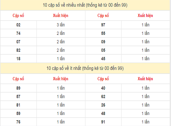 Thống kê VIP kết quả XSMB hôm nay thứ 6 ngày 16/8/2019