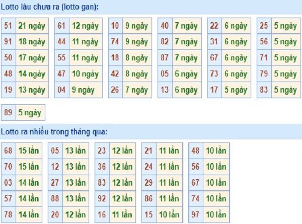 thong-ke-tan-suat-loto-mien-bac-2-10-2019