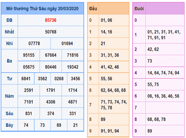 Thống kê xổ số miền bắc thứ 6 ngày 21/03