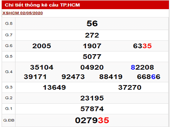 Bảng KQXSHCM- Thống kê xổ số hồ chí minh ngày 04/05 chuẩn xác