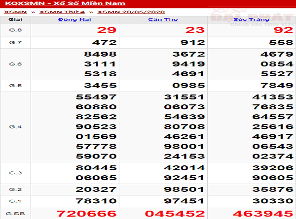 xo-so-mien-nam-thu-4-ngay-20-05-2020-min