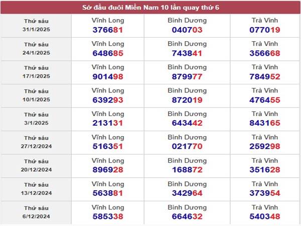 Thống kê xổ số Miền Nam ngày 7/2/2025 thứ 6 miễn phí 2