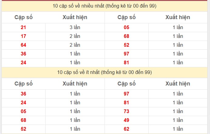 Thống kê 2 số cuối giải đặc biệt KQXS Đồng Nai