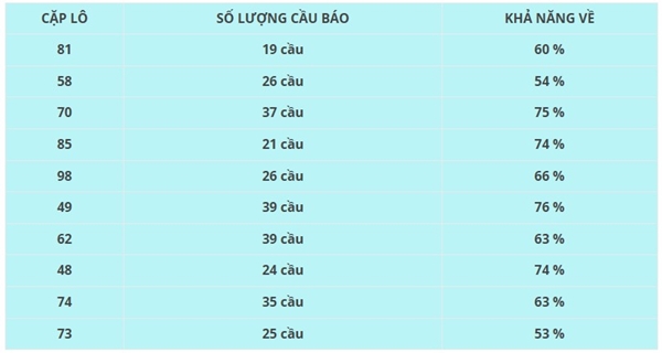 Thống kê XSDLK ngày 13/5/2025 song thủ đặc biệt thứ 3