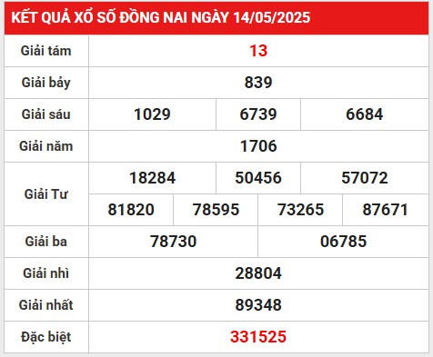 Phân tích số đẹp kết quả Đồng Nai 21/5/2025 thứ 4
