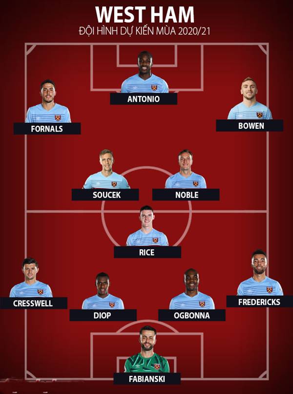 Sơ đồ chiến thuật West Ham mùa 2020/2021