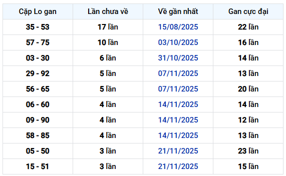 Thống kê cặp lô gan XSNT ngày 19/12/2025 chính xác nhất