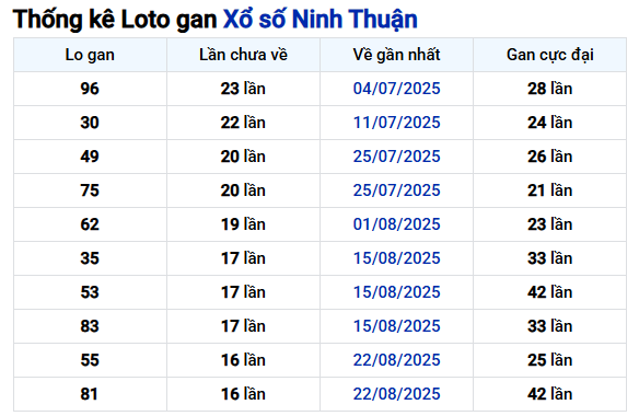 Thống kê lô gan XS Ninh Thuận ngày 19/12/2025