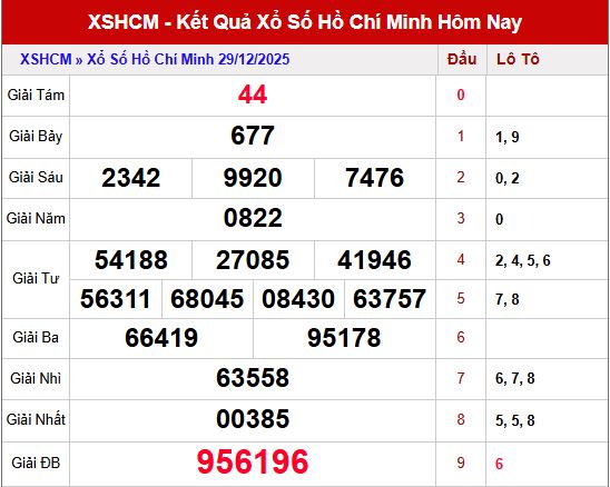 Tổng quan kết quả XSHCM ngày 29/12/2025
