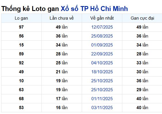 Thống kê lô gan XSHCM ngày 3/1/2026