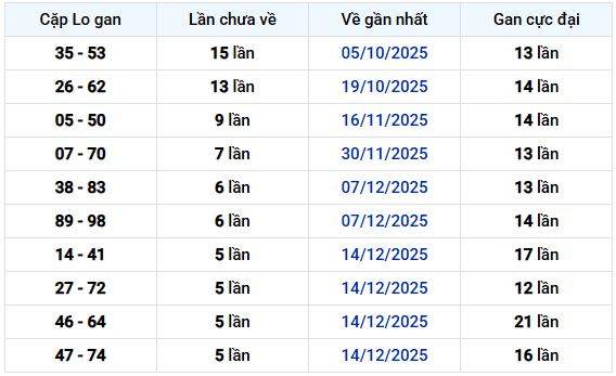 - Thống kê cặp lô gan XSKG 25/1/2026