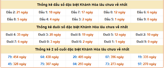 Thống kê giải đặc biệt XSKH ngày 28/1/2026