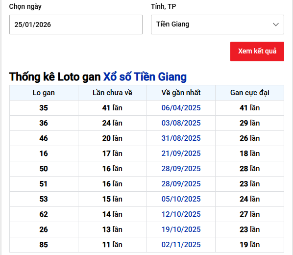 Thống kê Loto gan Xổ số Tiền Giang ngày 25/1/2026