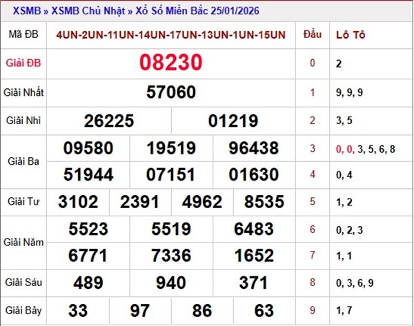 Dự đoán XSMB 28/1/2026 - Soi cầu Miền Bắc thứ 4 siêu chuẩn