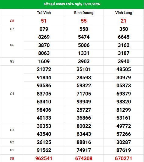 Dự đoán XSMN ngày 23 tháng 1 năm 2026 thứ 6 chính xác