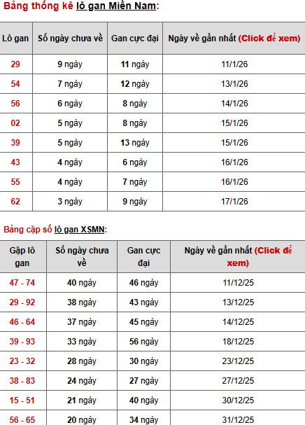 Dự đoán XSMN ngày 23 tháng 1 năm 2026 thứ 6 chính xác