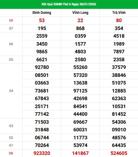 Dự đoán XSMN ngày 6 tháng 2 năm 2026 thứ 5 chính xác
