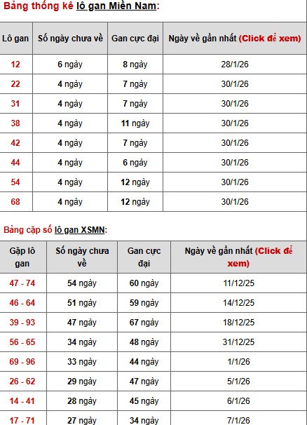 Dự đoán XSMN ngày 6 tháng 2 năm 2026 thứ 5 chính xác
