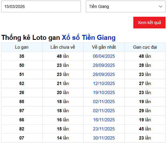 Thống kê lô gan xổ số Tiền Giang ngày 15/03/2026