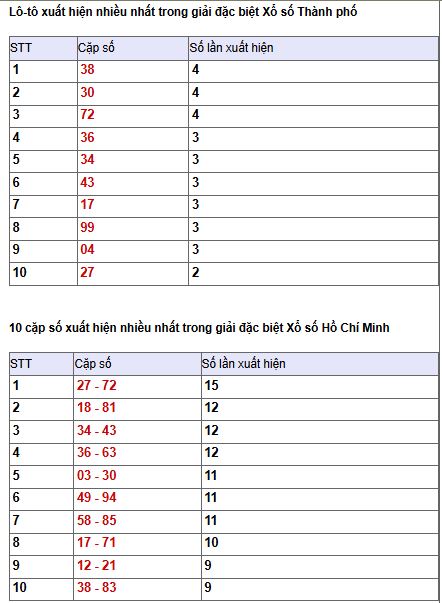 Phân tích, thống kê giải đặc biệt xshcm ngày 14/3/2026