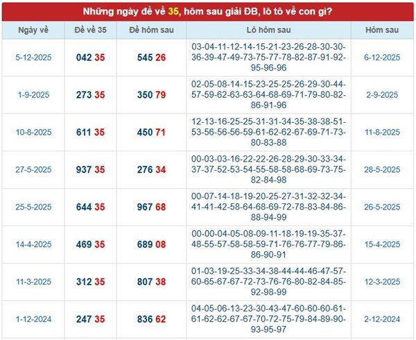 Những ngày đề về 35 hôm sau ra con gì, về con gì chuẩn?