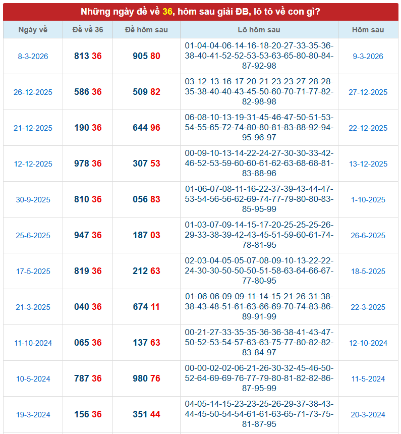 Đề về 36 hôm sau ra con gì theo thống kê kết quả xổ số