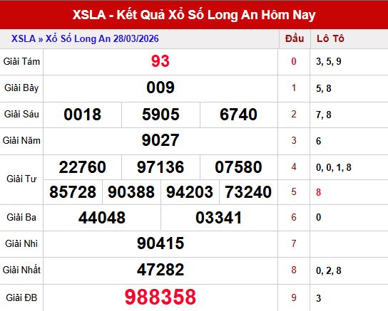 Kết quả xổ số Long an ngày 28/3/2026
