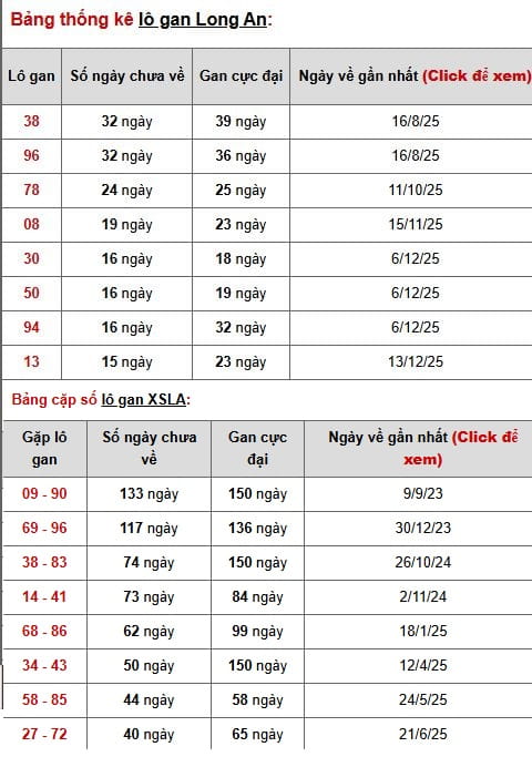 Phân tích, thống kê lô gan XSLA ngày 4/4/2026