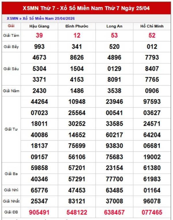 Dự đoán XSMN 02/05/2026 - Soi cầu Miền Nam thứ 7 VIP hôm nay