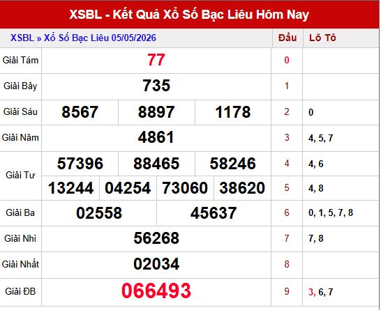Kết quả xổ số Bạc Liêu ngày 5/5/2026