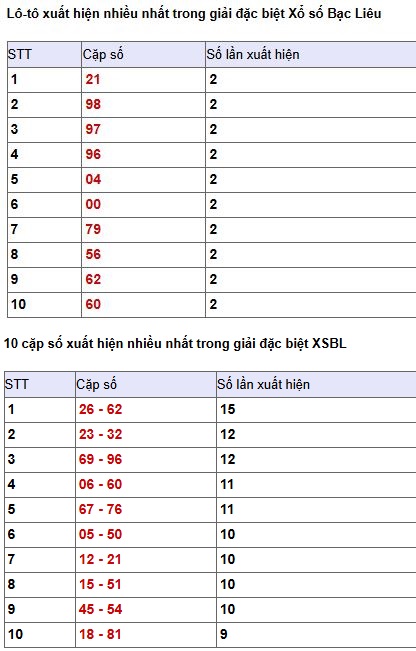 Phân tích, thống kê giải đặc biệt XSBL ngày 12/5/2026