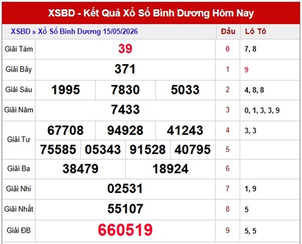 Tham khảo soi cầu BD ngày 22/5/2026 thứ 6 VIP hôm nay